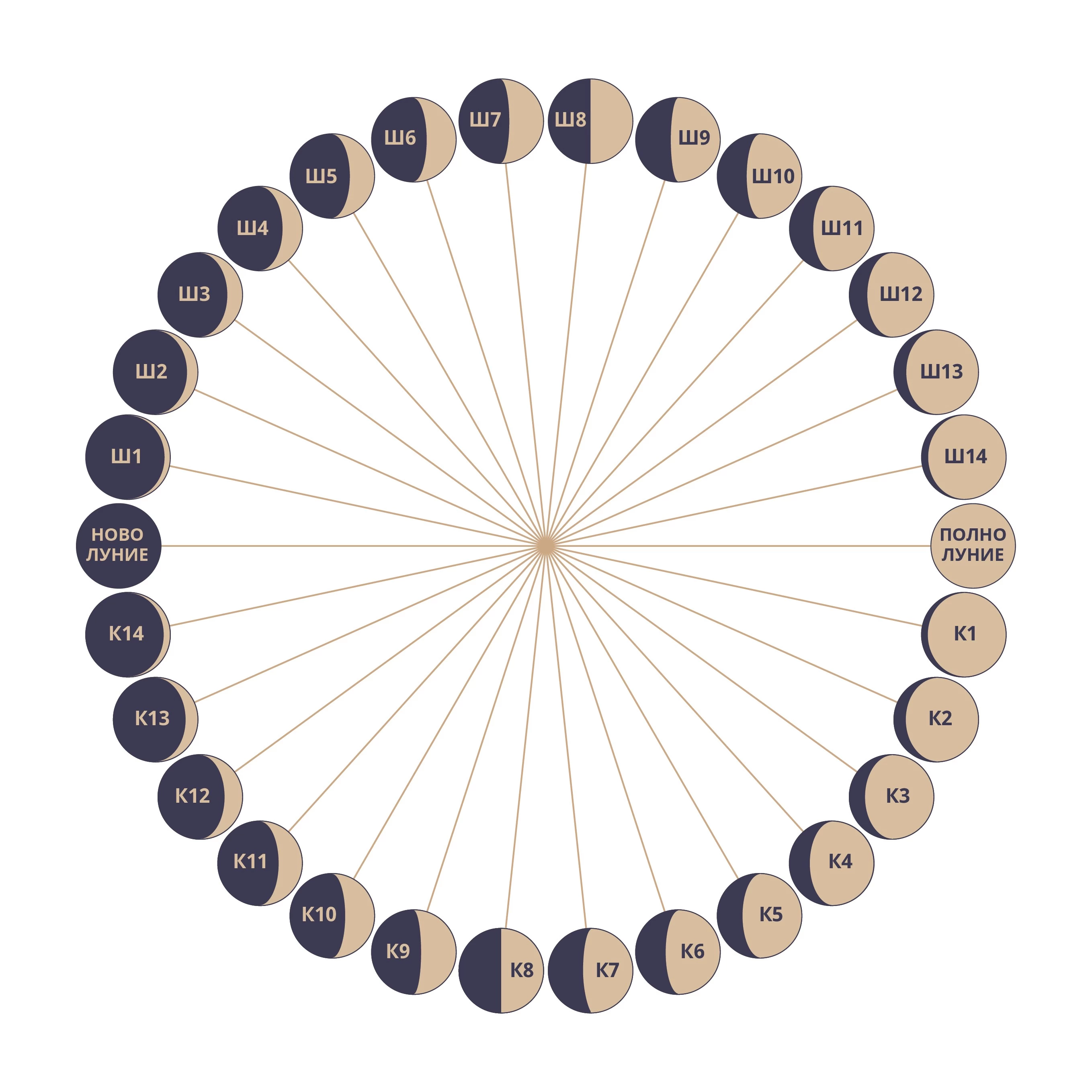 Что такое Титхи или Лунные дни? - изоражение 3