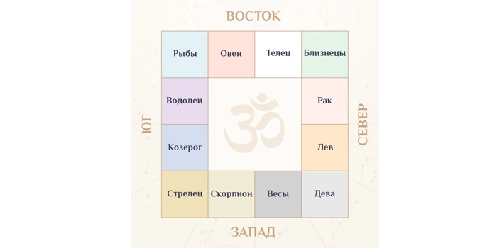 Варги или дробные карты в астрологии - изоражение 1