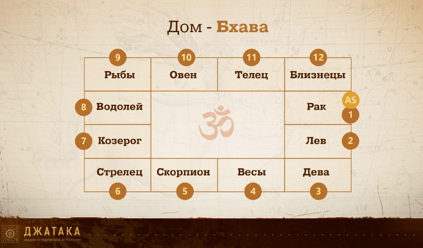 Базовые сигнификаторы знаков, домов и планет в ведической астрологии - изоражение 1